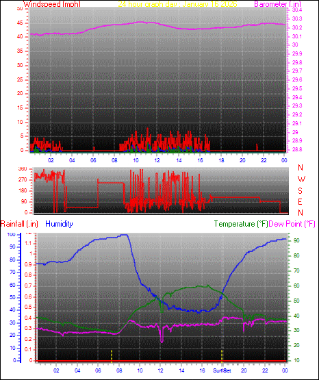 24 Hour Graph for Day 16