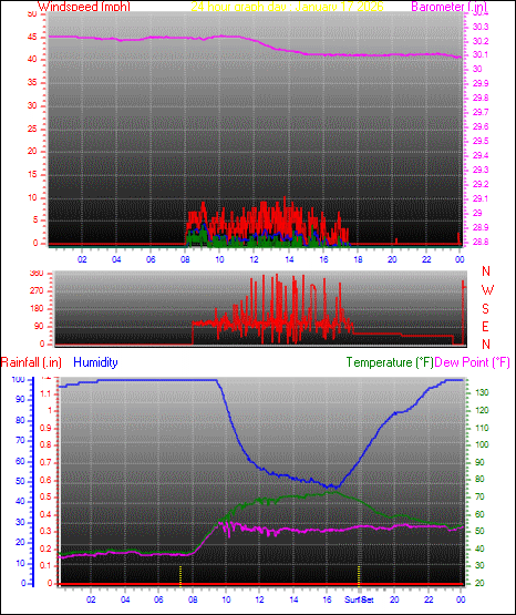 24 Hour Graph for Day 17