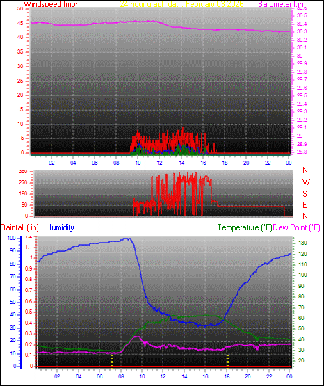 24 Hour Graph for Day 03