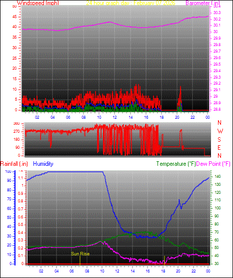 24 Hour Graph for Day 07