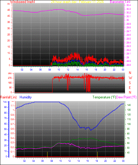 24 Hour Graph for Day 11