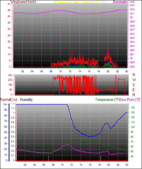 24 Hour Graph for Day 13