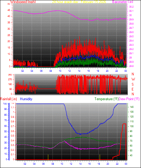 24 Hour Graph for Day 15