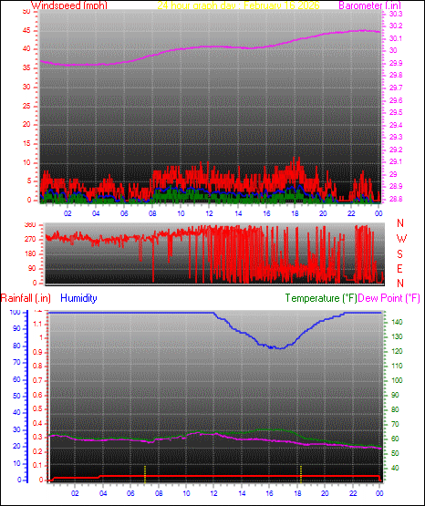 24 Hour Graph for Day 16