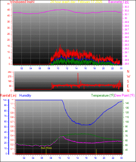 24 Hour Graph for Day 17