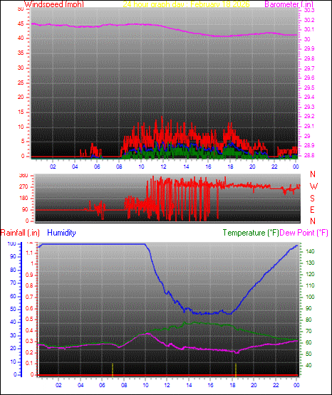 24 Hour Graph for Day 18