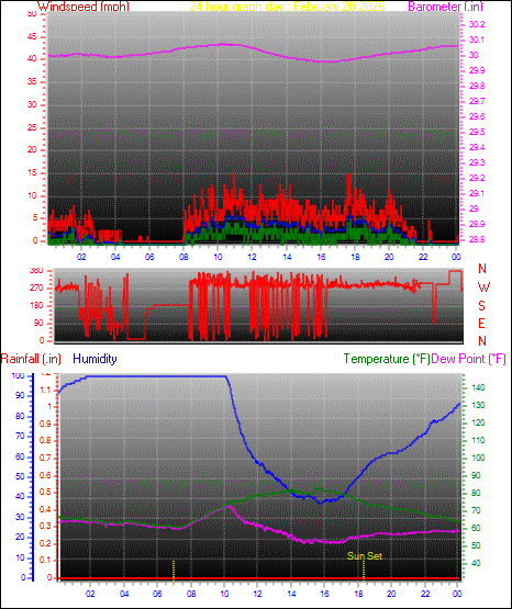 24 Hour Graph for Day 20