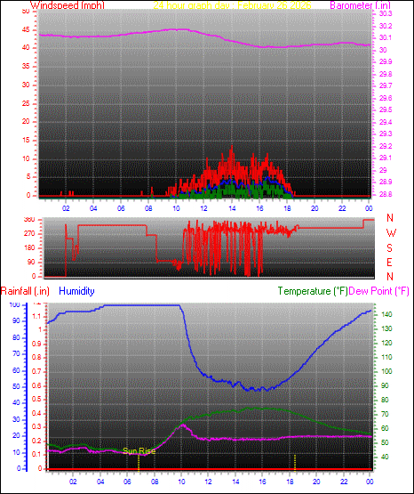 24 Hour Graph for Day 26