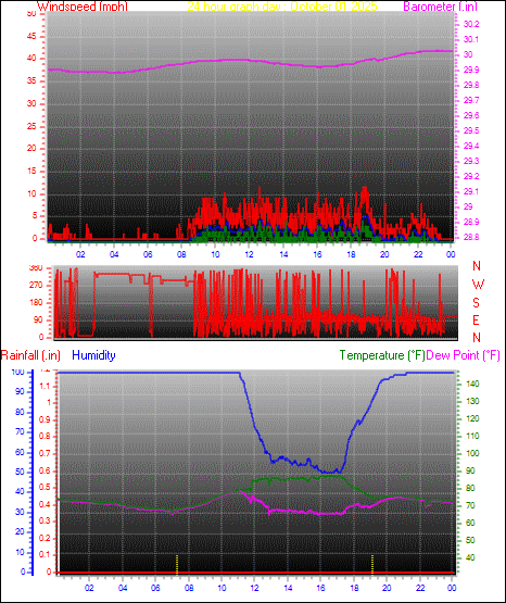 24 Hour Graph for Day 01