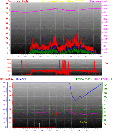 24 Hour Graph for Day 02