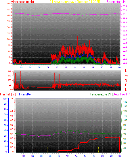 24 Hour Graph for Day 04