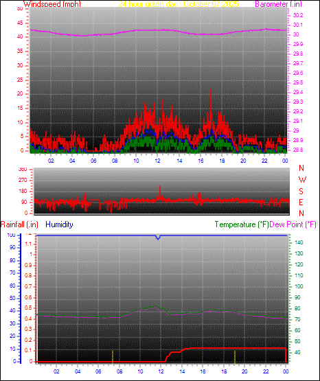 24 Hour Graph for Day 07