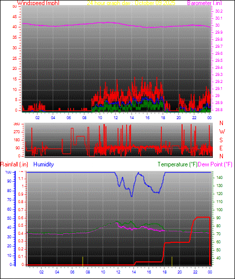 24 Hour Graph for Day 09
