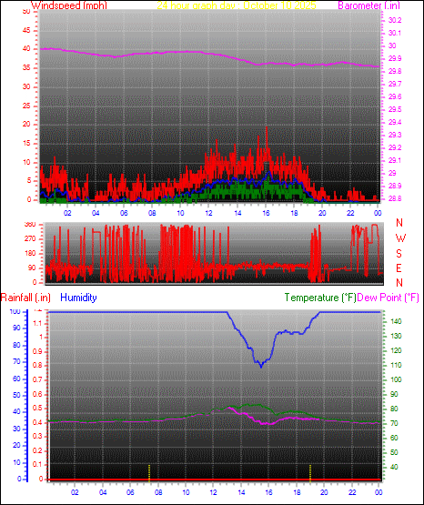 24 Hour Graph for Day 10