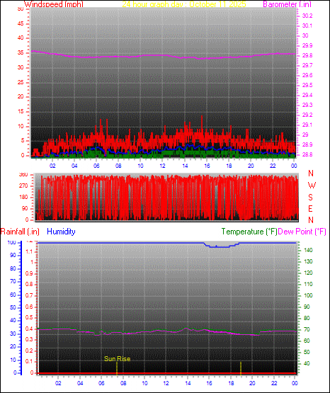 24 Hour Graph for Day 11