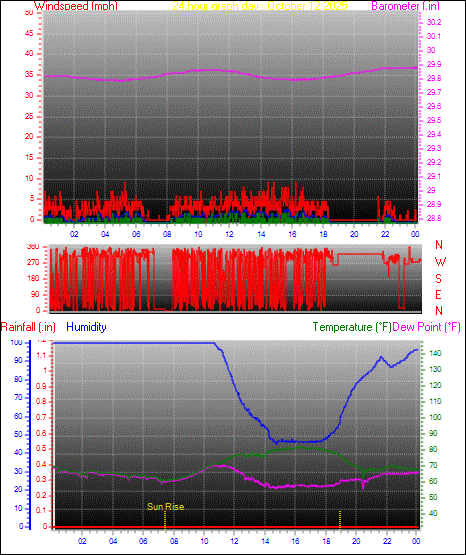 24 Hour Graph for Day 12