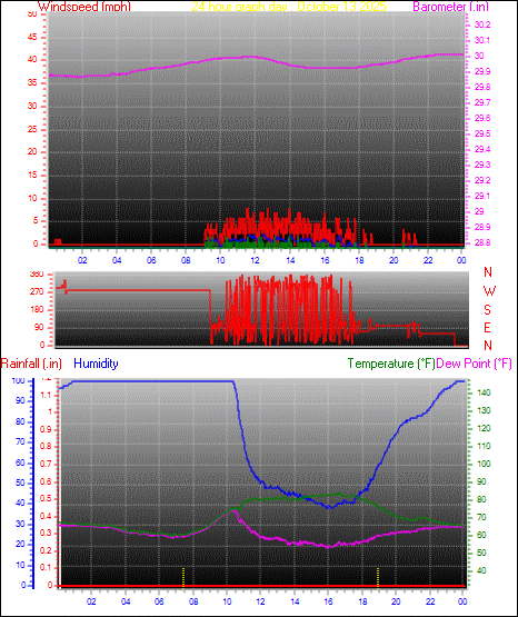 24 Hour Graph for Day 13