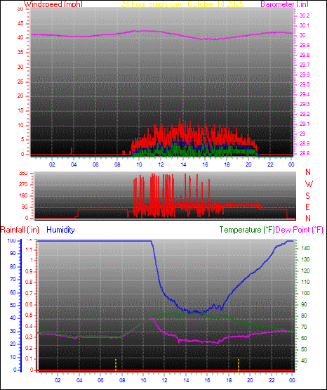 24 Hour Graph for Day 14