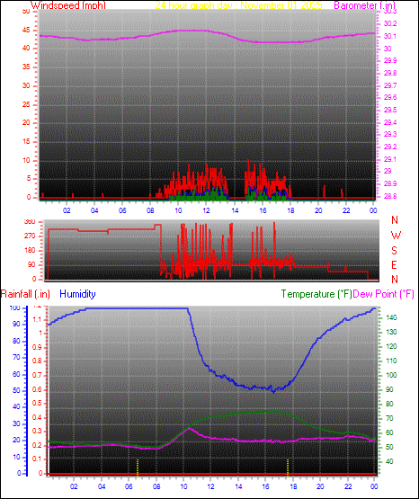 24 Hour Graph for Day 01