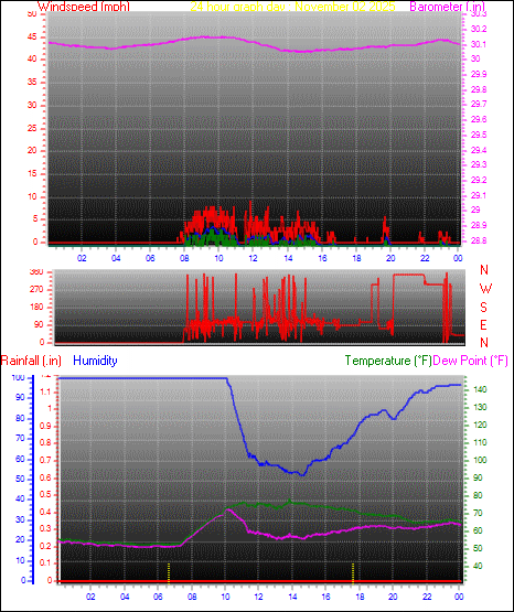 24 Hour Graph for Day 02