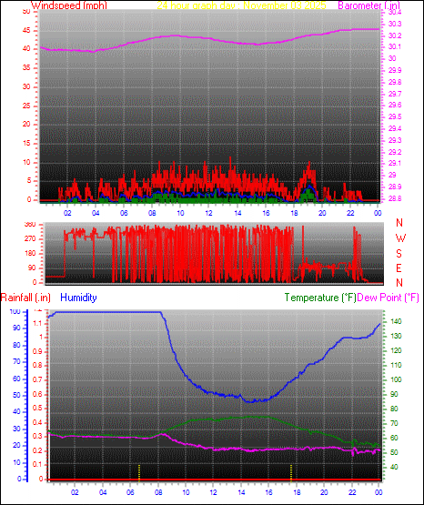 24 Hour Graph for Day 03