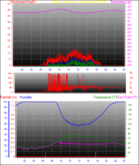 24 Hour Graph for Day 04