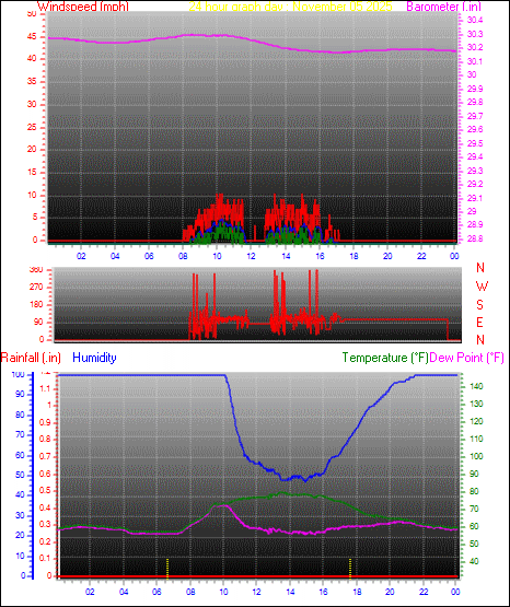 24 Hour Graph for Day 05