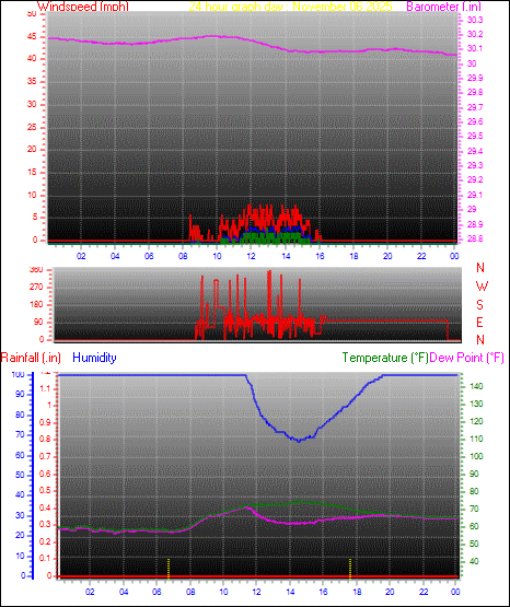 24 Hour Graph for Day 06
