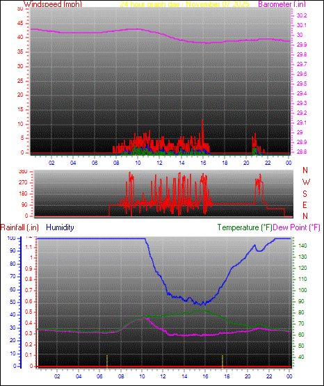 24 Hour Graph for Day 07
