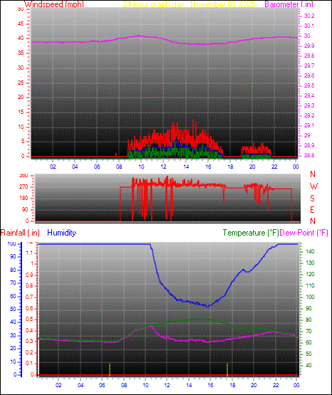 24 Hour Graph for Day 08