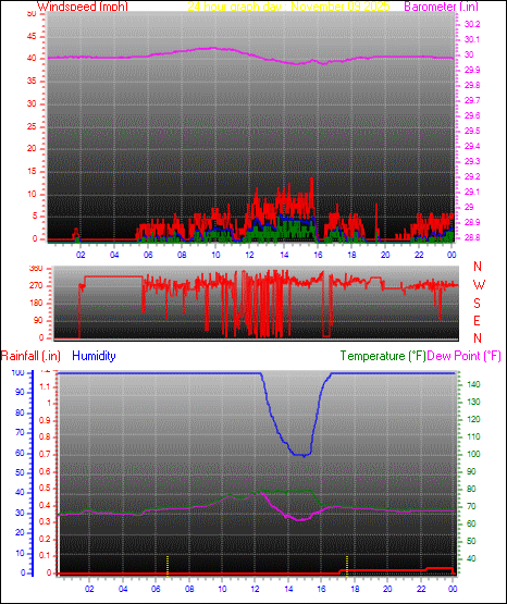 24 Hour Graph for Day 09