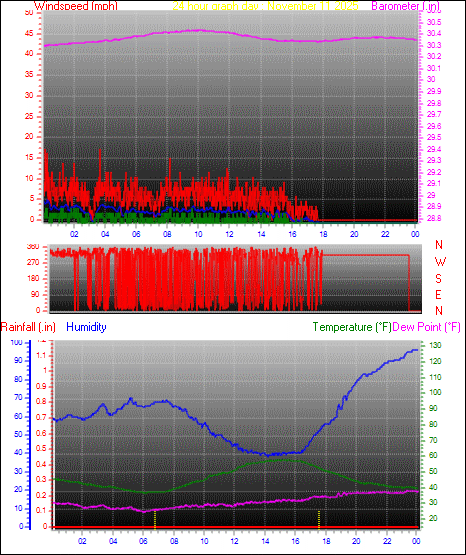 24 Hour Graph for Day 11