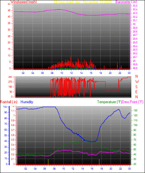 24 Hour Graph for Day 12