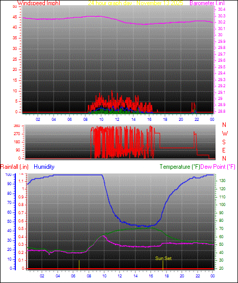 24 Hour Graph for Day 13