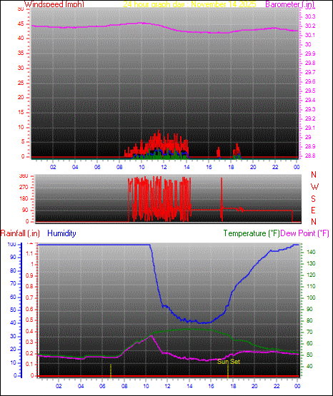 24 Hour Graph for Day 14