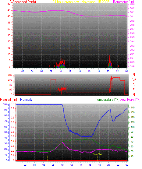 24 Hour Graph for Day 15