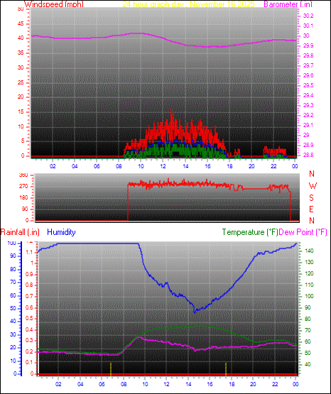 24 Hour Graph for Day 16