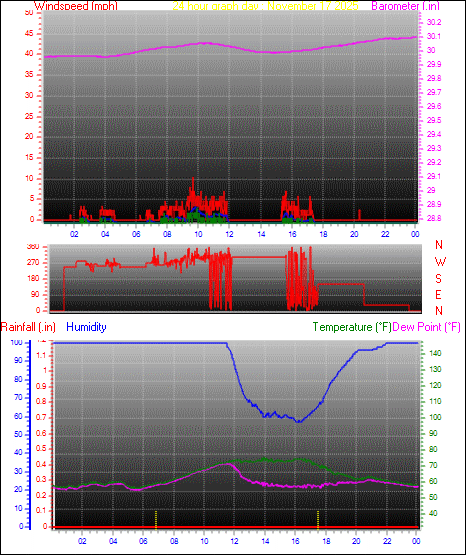 24 Hour Graph for Day 17