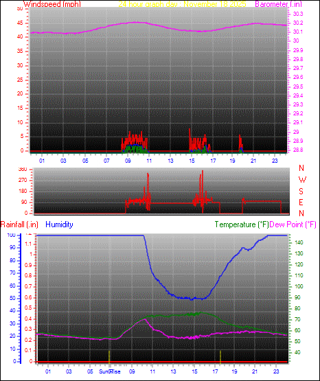 24 Hour Graph for Day 18
