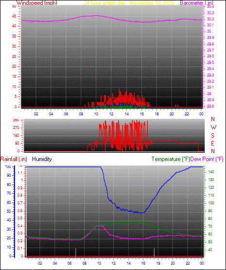 24 Hour Graph for Day 19