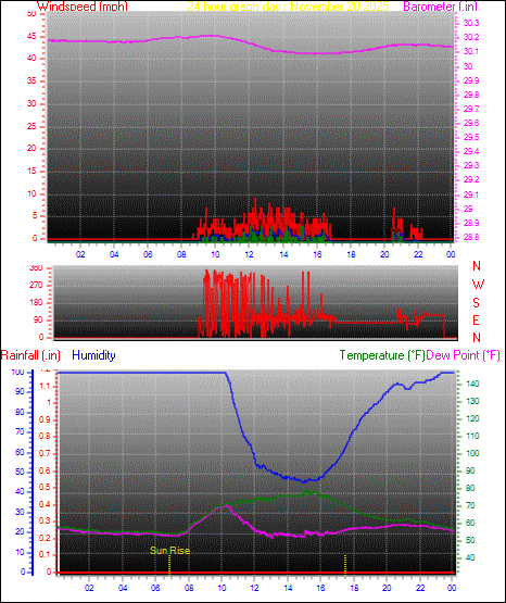 24 Hour Graph for Day 20