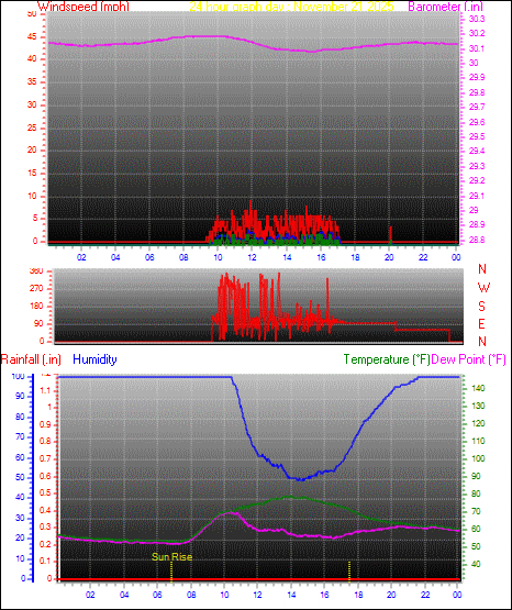 24 Hour Graph for Day 21
