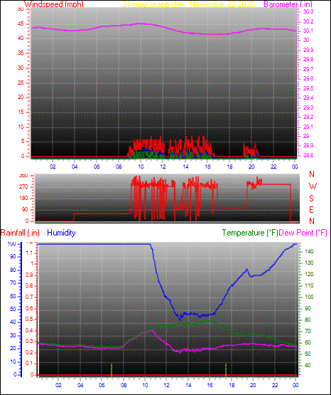 24 Hour Graph for Day 22