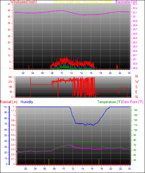 24 Hour Graph for Day 23