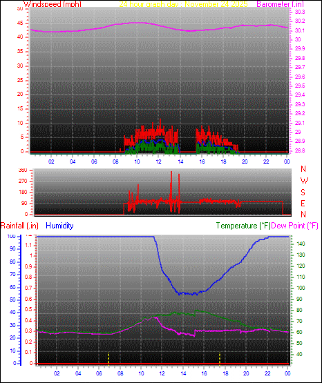 24 Hour Graph for Day 24