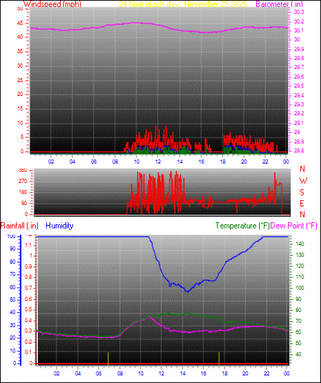 24 Hour Graph for Day 25