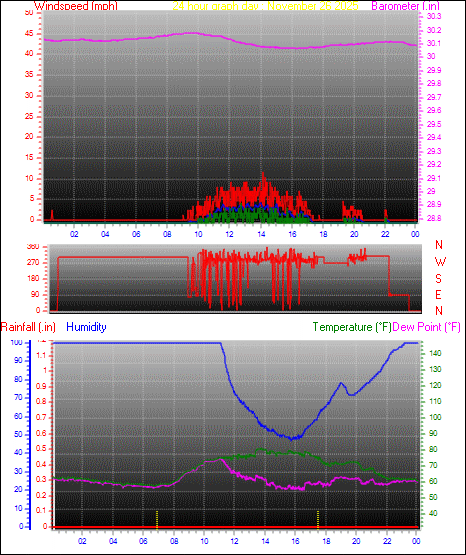 24 Hour Graph for Day 26