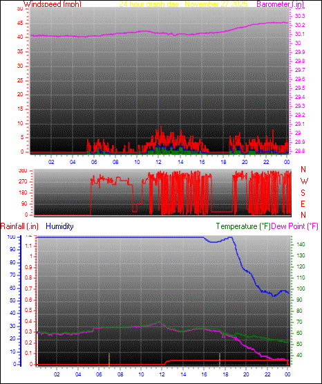 24 Hour Graph for Day 27
