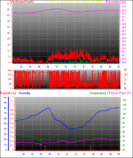 24 Hour Graph for Day 28