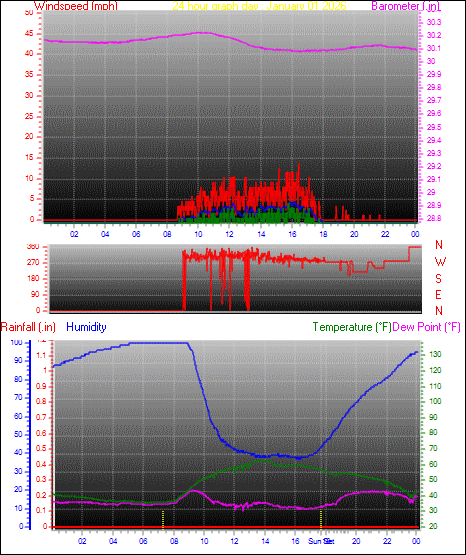 24 Hour Graph for Day 01